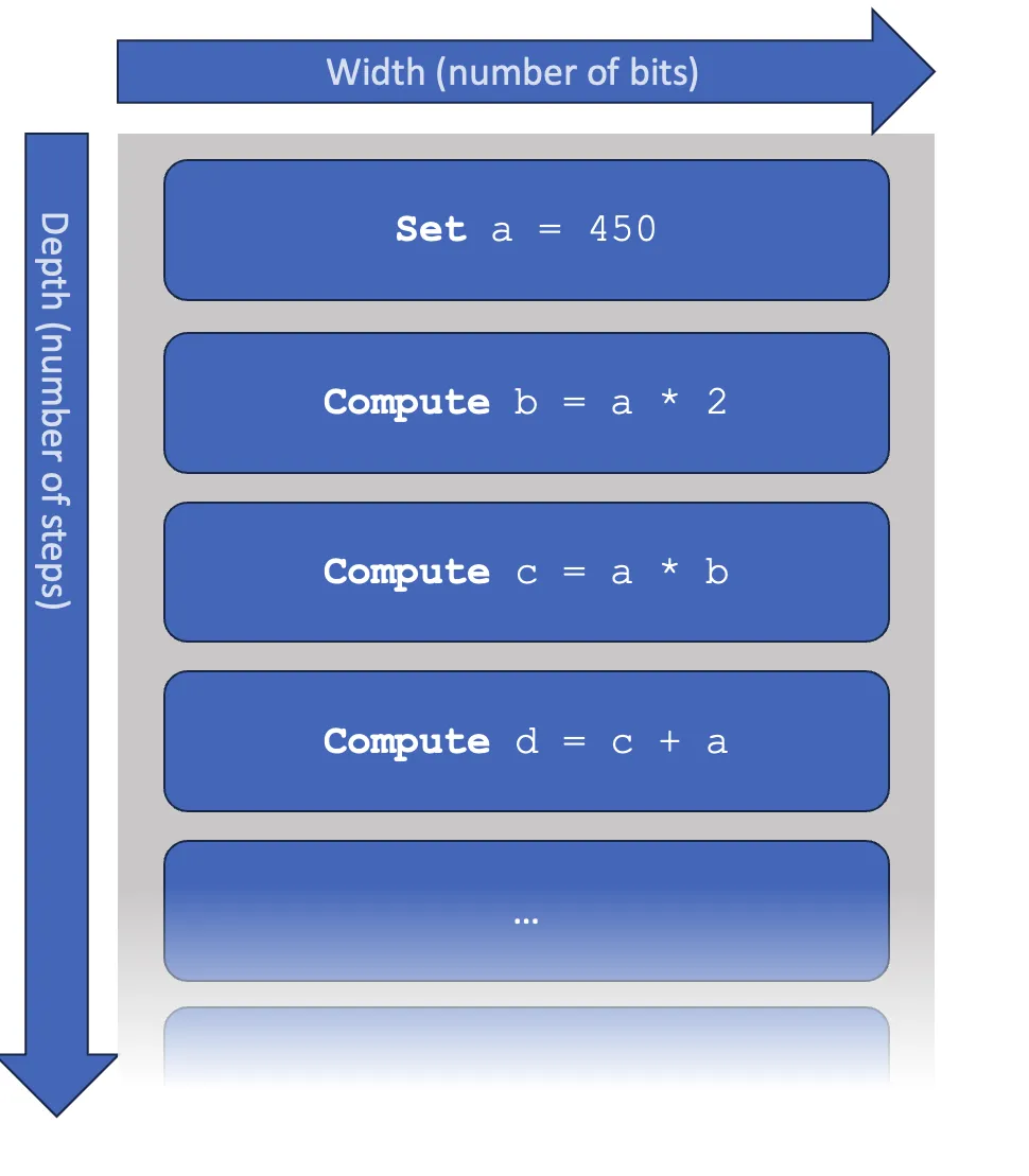 Quantum circuit depth and width